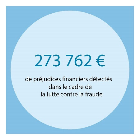 273 762 € de préjudices financiers détectés dans le cadre de la lutte contre la fraude